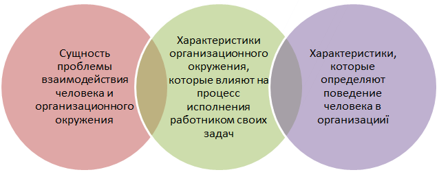 Факторы, влияющие на эффективность построения взаимоотношений человека и организационной среды Факторы, влияющие на эффективность построения взаимоотношений человека и организационной среды
